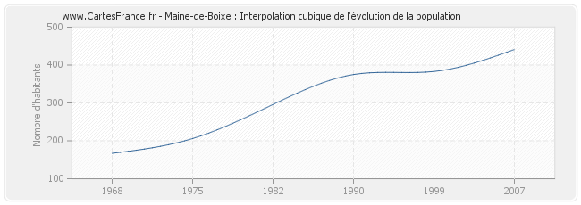 Maine-de-Boixe : Interpolation cubique de l'évolution de la population