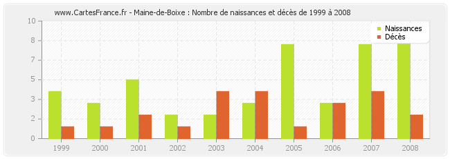 Maine-de-Boixe : Nombre de naissances et décès de 1999 à 2008