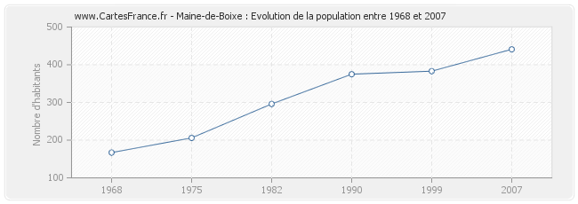 Population Maine-de-Boixe