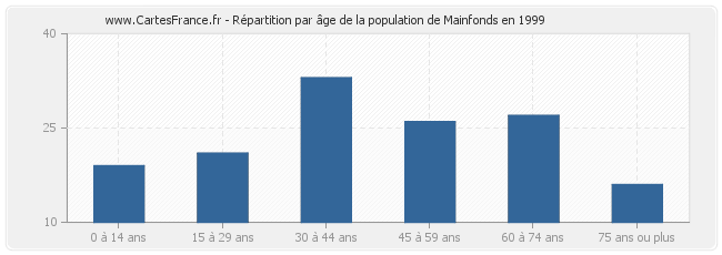 Répartition par âge de la population de Mainfonds en 1999