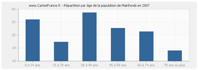 Répartition par âge de la population de Mainfonds en 2007