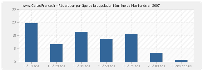 Répartition par âge de la population féminine de Mainfonds en 2007