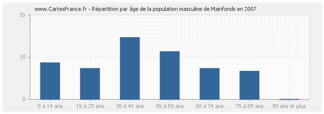 Répartition par âge de la population masculine de Mainfonds en 2007