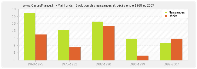Mainfonds : Evolution des naissances et décès entre 1968 et 2007