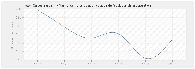 Mainfonds : Interpolation cubique de l'évolution de la population