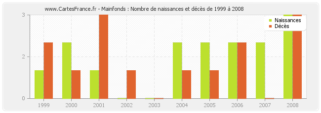 Mainfonds : Nombre de naissances et décès de 1999 à 2008