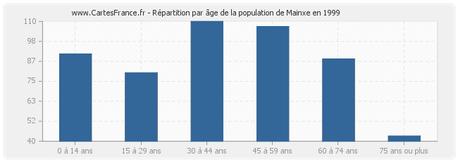 Répartition par âge de la population de Mainxe en 1999