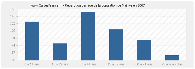 Répartition par âge de la population de Mainxe en 2007