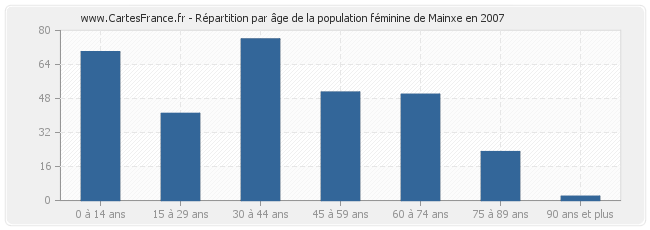 Répartition par âge de la population féminine de Mainxe en 2007
