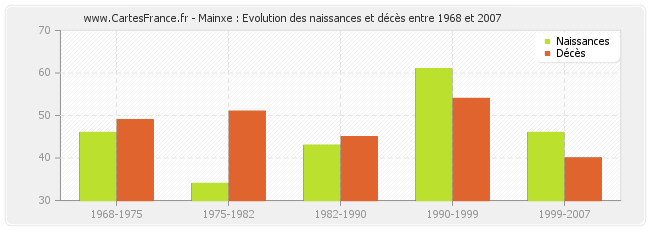 Mainxe : Evolution des naissances et décès entre 1968 et 2007
