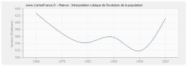 Mainxe : Interpolation cubique de l'évolution de la population