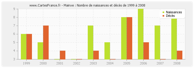 Mainxe : Nombre de naissances et décès de 1999 à 2008