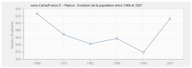 Population Mainxe