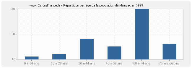 Répartition par âge de la population de Mainzac en 1999
