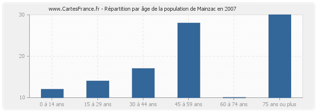Répartition par âge de la population de Mainzac en 2007