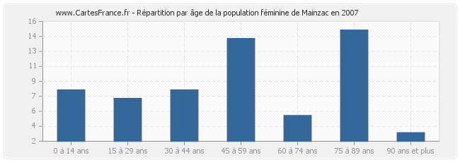Répartition par âge de la population féminine de Mainzac en 2007