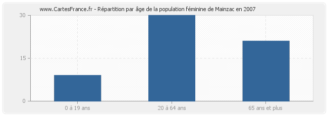 Répartition par âge de la population féminine de Mainzac en 2007