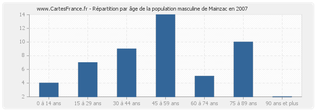 Répartition par âge de la population masculine de Mainzac en 2007