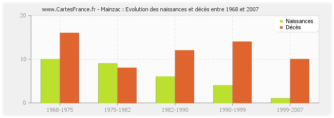 Mainzac : Evolution des naissances et décès entre 1968 et 2007