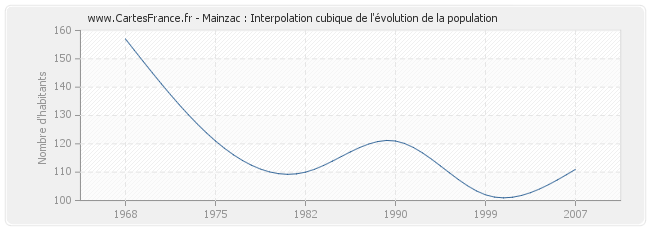 Mainzac : Interpolation cubique de l'évolution de la population