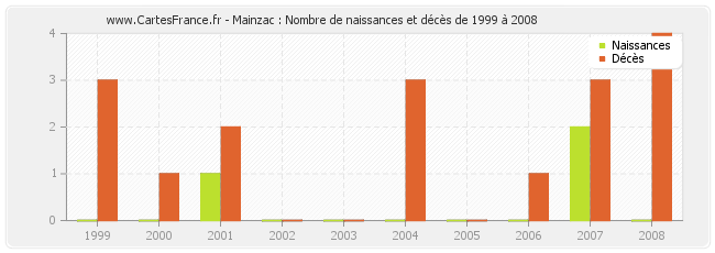 Mainzac : Nombre de naissances et décès de 1999 à 2008