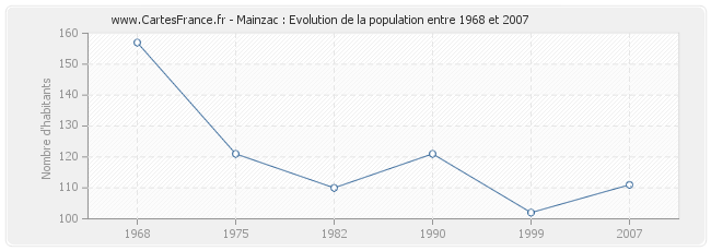 Population Mainzac