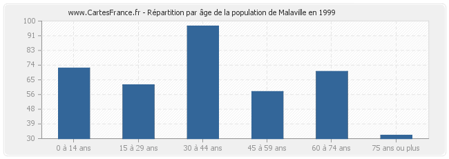 Répartition par âge de la population de Malaville en 1999