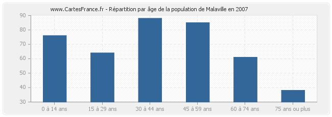 Répartition par âge de la population de Malaville en 2007