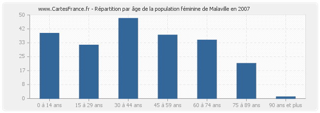 Répartition par âge de la population féminine de Malaville en 2007