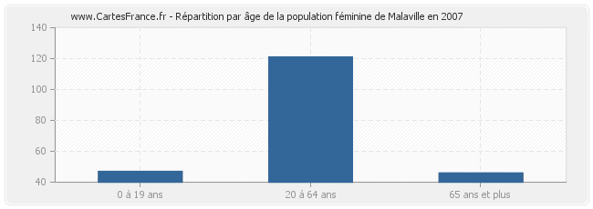 Répartition par âge de la population féminine de Malaville en 2007