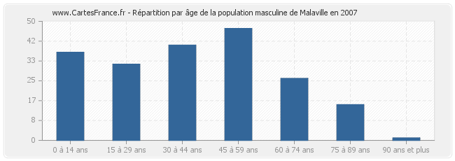 Répartition par âge de la population masculine de Malaville en 2007