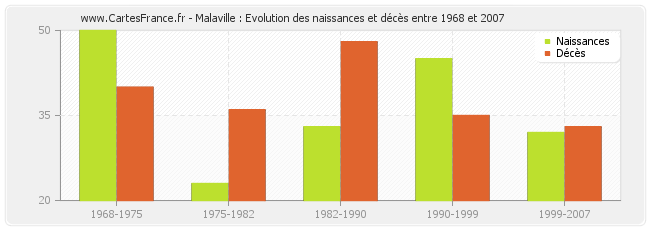 Malaville : Evolution des naissances et décès entre 1968 et 2007