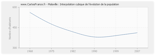 Malaville : Interpolation cubique de l'évolution de la population