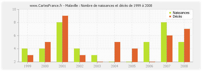 Malaville : Nombre de naissances et décès de 1999 à 2008