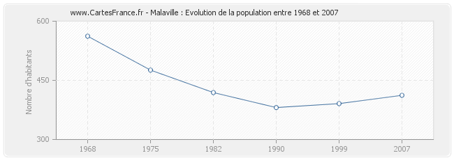 Population Malaville