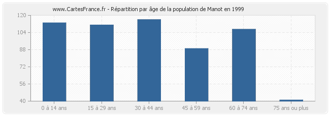 Répartition par âge de la population de Manot en 1999