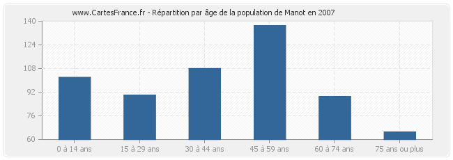 Répartition par âge de la population de Manot en 2007