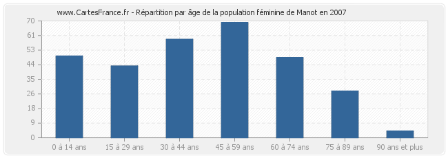 Répartition par âge de la population féminine de Manot en 2007