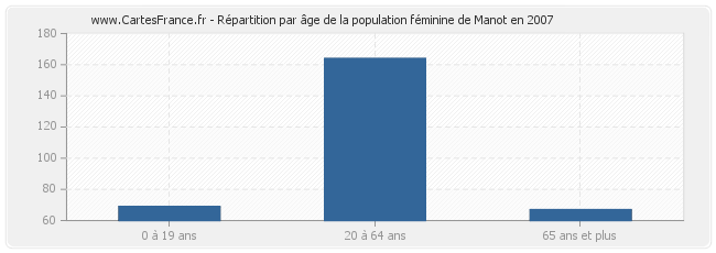 Répartition par âge de la population féminine de Manot en 2007