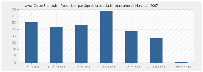 Répartition par âge de la population masculine de Manot en 2007