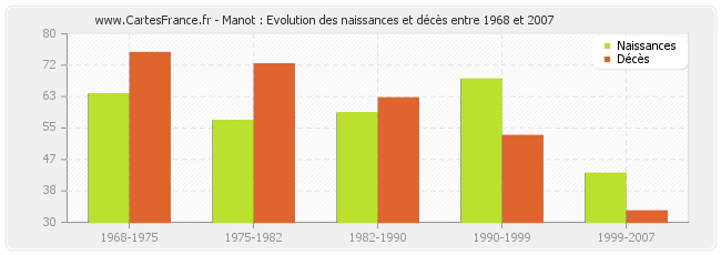 Manot : Evolution des naissances et décès entre 1968 et 2007