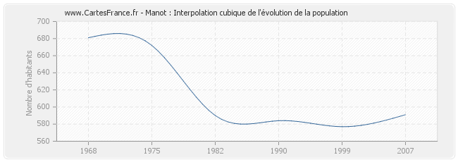 Manot : Interpolation cubique de l'évolution de la population