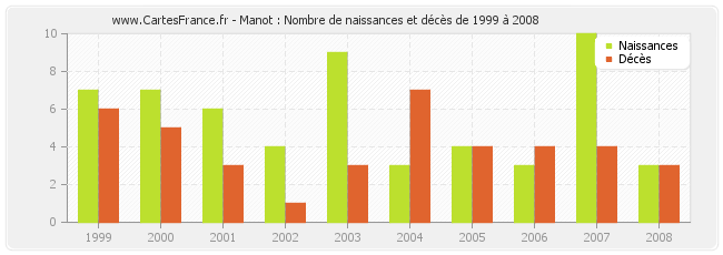 Manot : Nombre de naissances et décès de 1999 à 2008