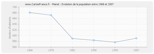 Population Manot