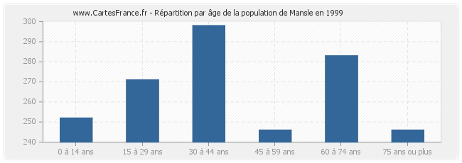 Répartition par âge de la population de Mansle en 1999