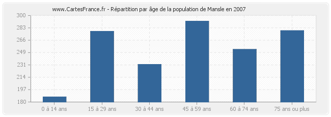 Répartition par âge de la population de Mansle en 2007