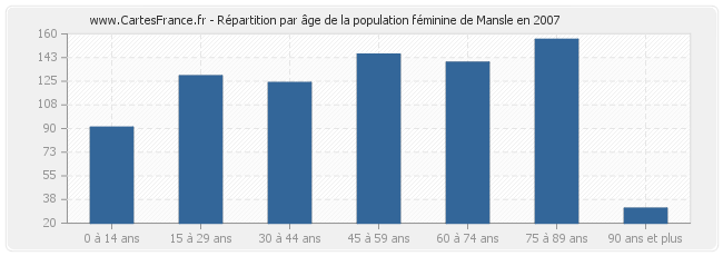 Répartition par âge de la population féminine de Mansle en 2007