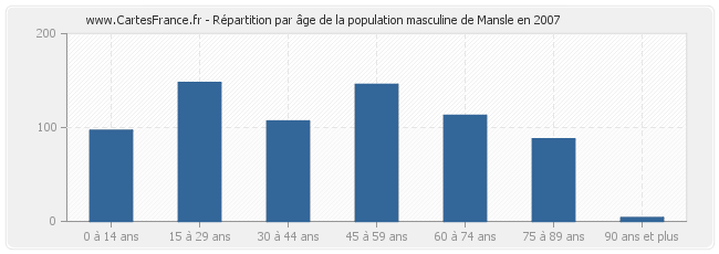 Répartition par âge de la population masculine de Mansle en 2007