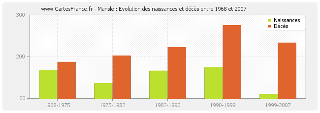 Mansle : Evolution des naissances et décès entre 1968 et 2007