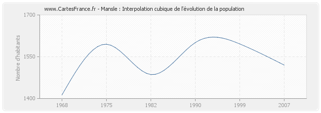 Mansle : Interpolation cubique de l'évolution de la population